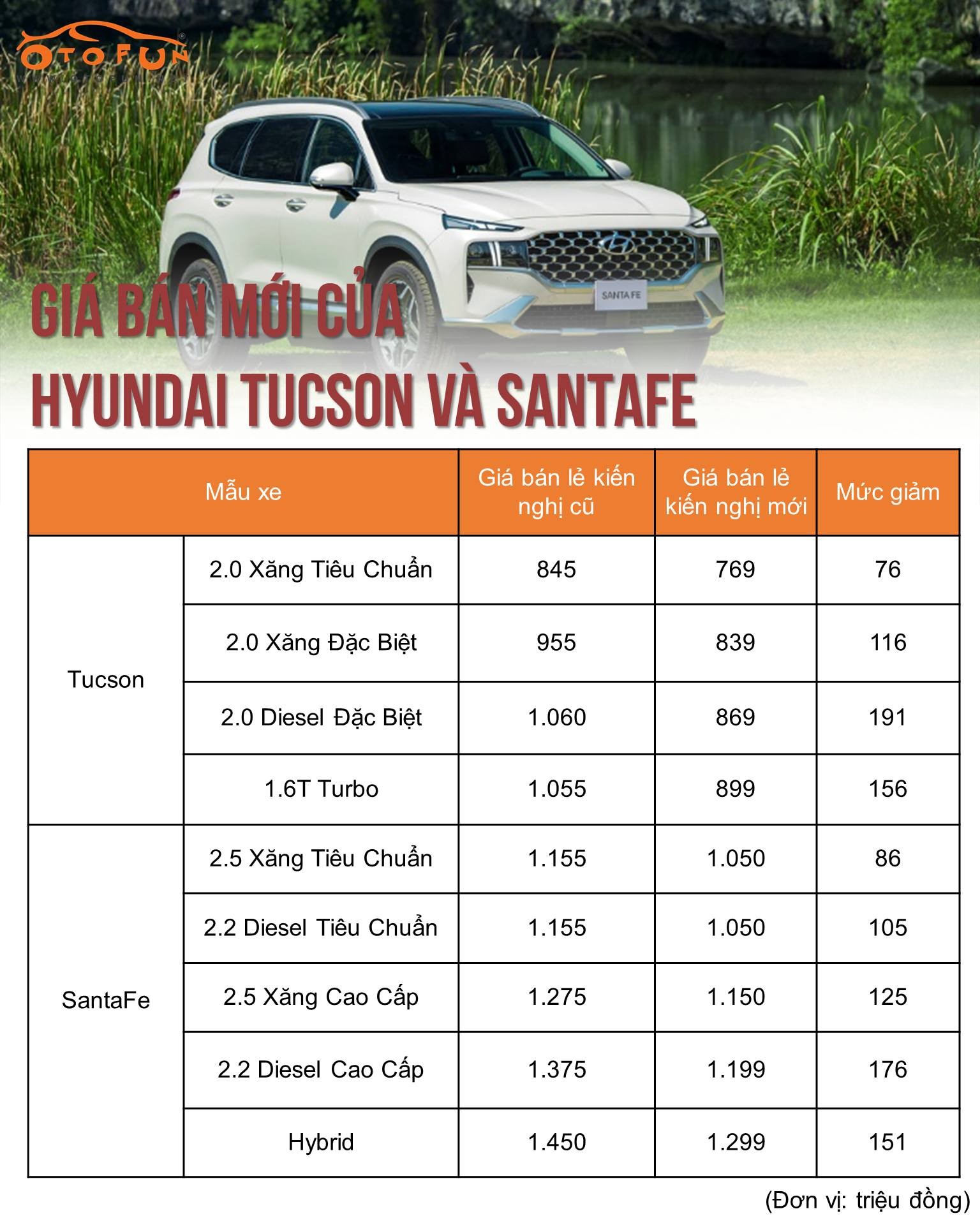 Hyundai giảm giá bán đề xuất Tucson và Santa Fe, mức giảm gần 200 triệu đồng Hyundai giảm giá bán đề xuất Tucson và Santa Fe, mức giảm gần 200 triệu đồng