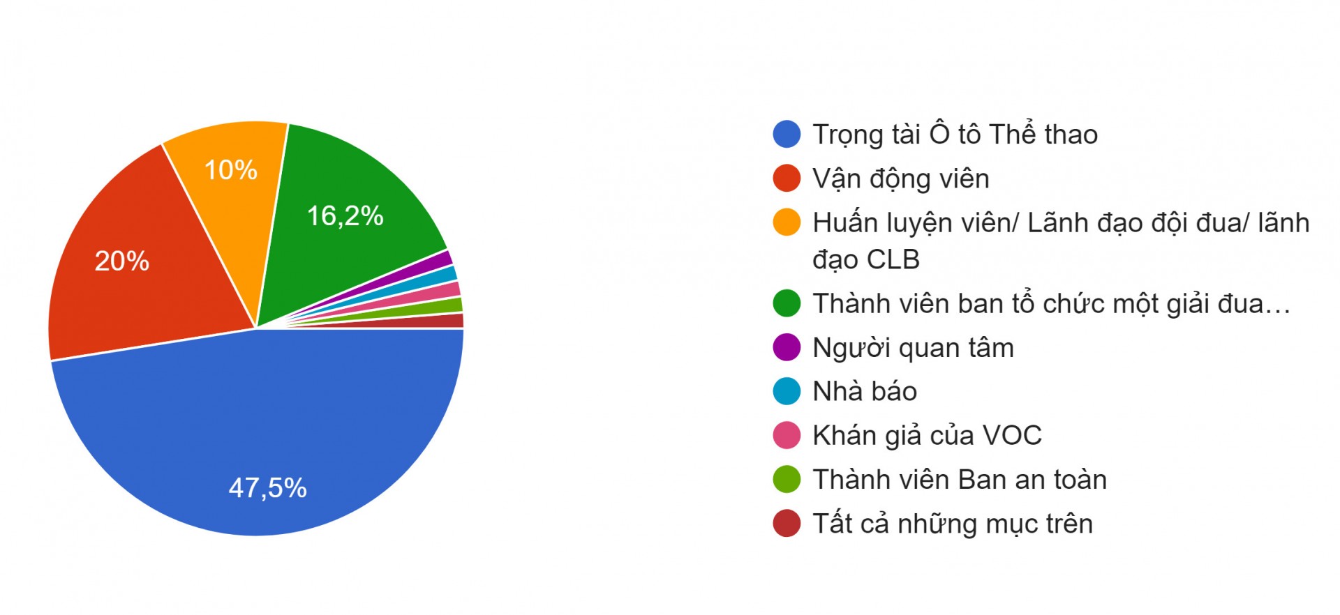 VMA tổ chức thành công khoá tập huấn trọng tài ô tô thể thao đầu tiên tại Việt Nam VMA tổ chức thành công khoá tập huấn trọng tài ô tô thể thao đầu tiên tại Việt Nam