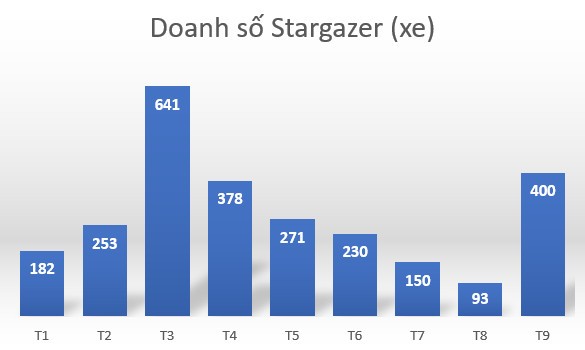 Doanh số xe Hyundai tháng 9/2023 tăng gần gấp đôi, một mẫu xe tăng tới 300% Doanh số xe Hyundai tháng 9/2023 tăng gần gấp đôi, một mẫu xe tăng tới 300%