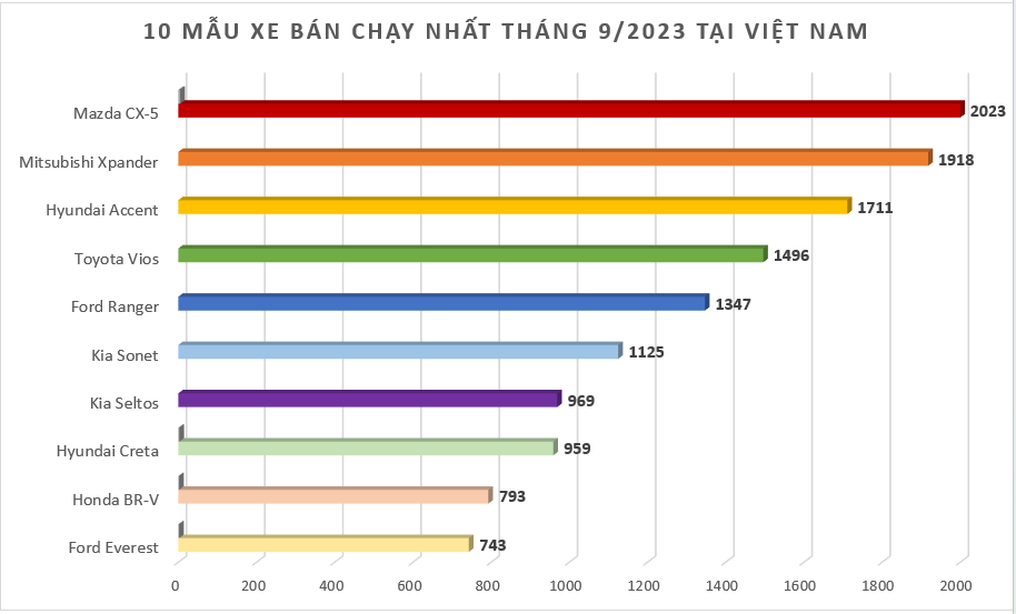 Doanh số MPV tháng 8/2023: Xpander thống trị phân khúc với 1.918 xe Doanh số MPV tháng 8/2023: Xpander thống trị phân khúc với 1.918 xe