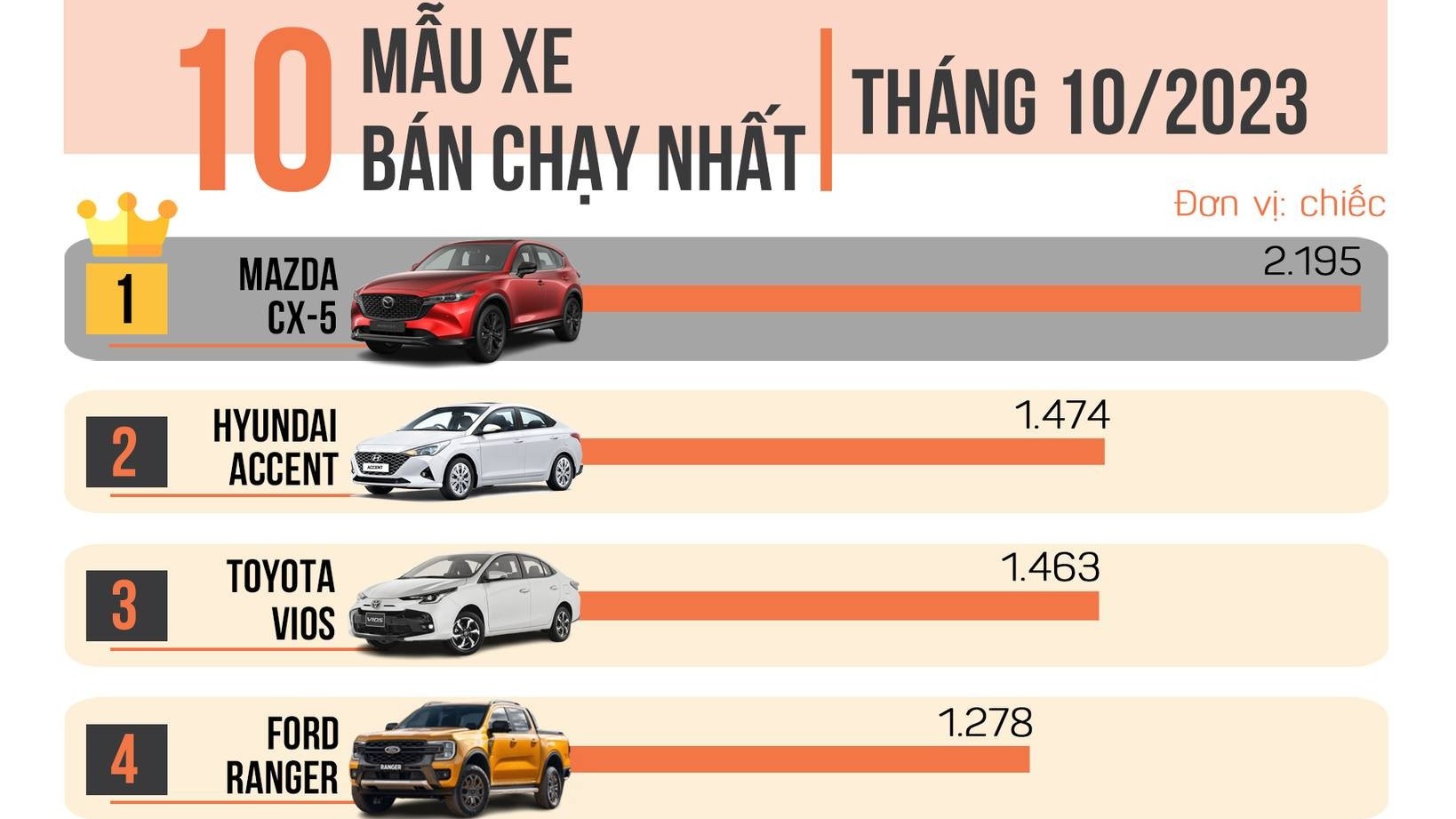 10 xe bán chạy nhất tháng 10/2023: Mazda CX-5 lại dẫn đầu, Toyota Vios quay trở lại