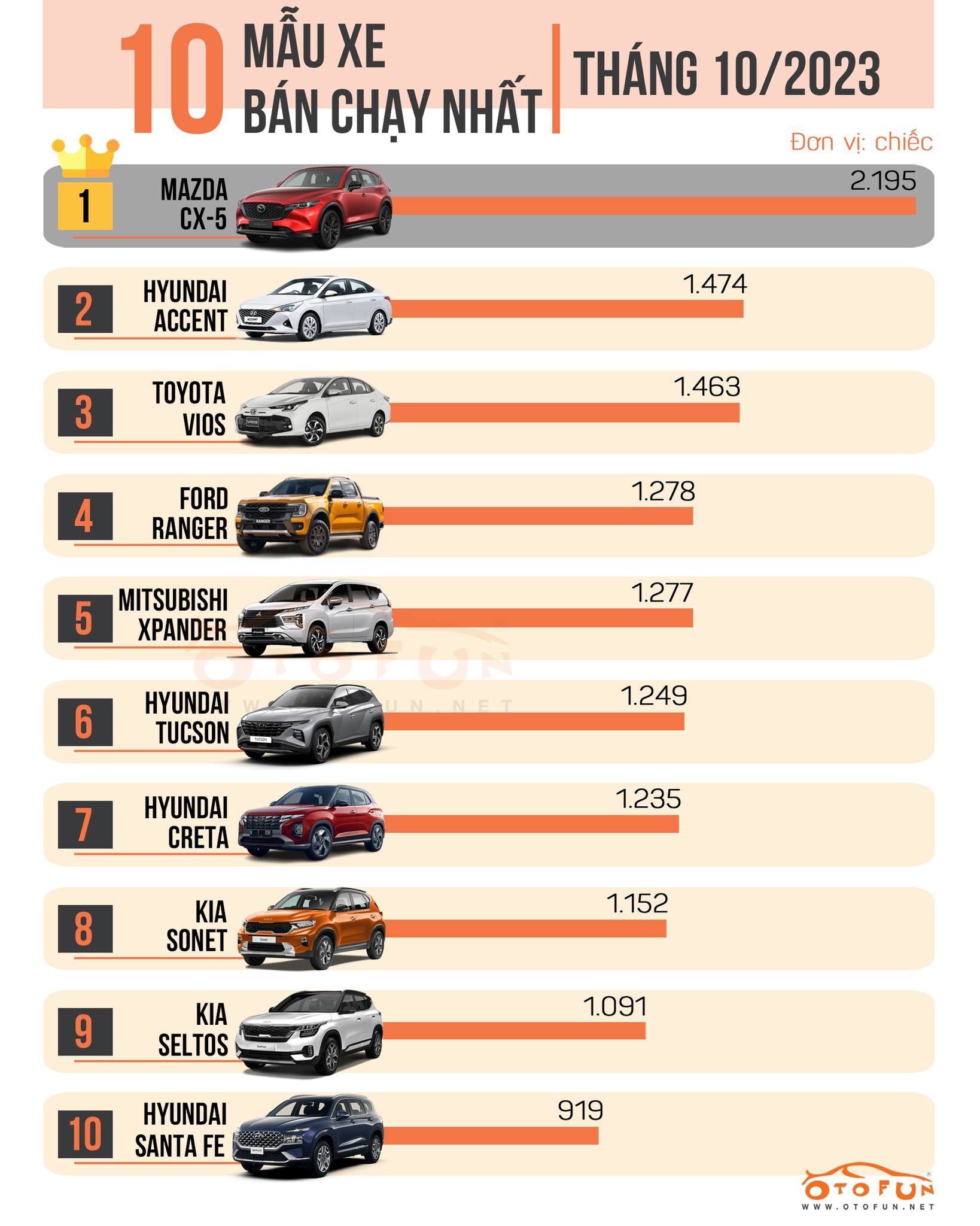 Top 10 xe bán chạy nhất tháng 10/2023: Mazda CX-5 tháng thứ ba liên tiếp dẫn đầu, Toyota Vios quay trở lại Top 10 xe bán chạy nhất tháng 10/2023: Mazda CX-5 tháng thứ ba liên tiếp dẫn đầu, Toyota Vios quay trở lại
