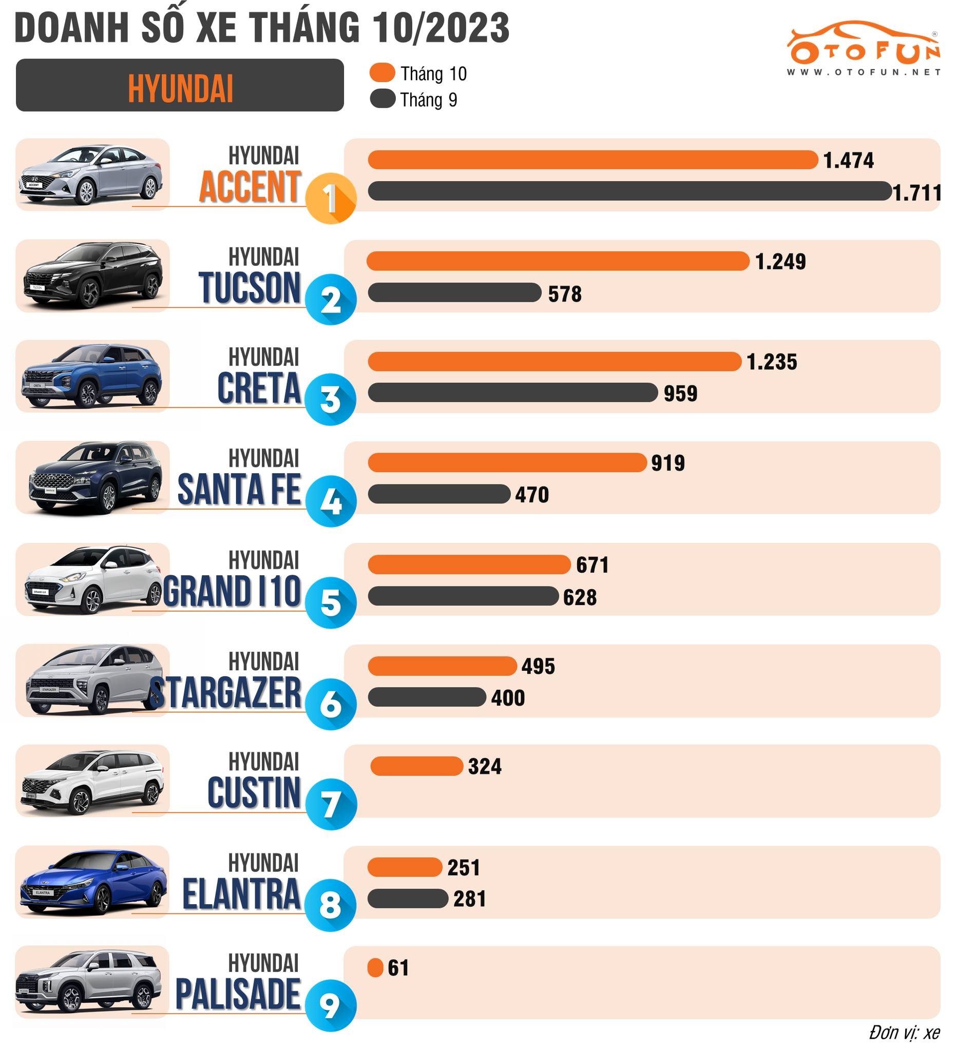 Doanh số Hyundai Tucson, Hyundai Santa Fe bán gấp đôi tháng trước nhờ giảm giá sâu Doanh số Hyundai Tucson, Hyundai Santa Fe bán gấp đôi tháng trước nhờ giảm giá sâu