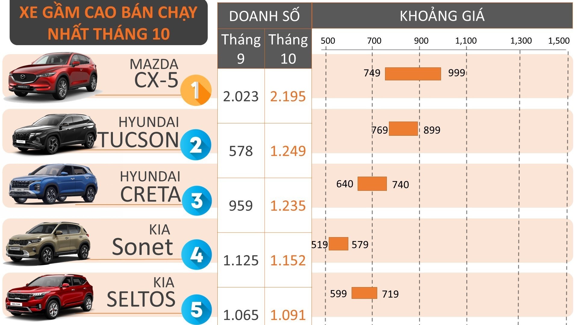 5 xe gầm cao bán chạy nhất tháng 10/2023