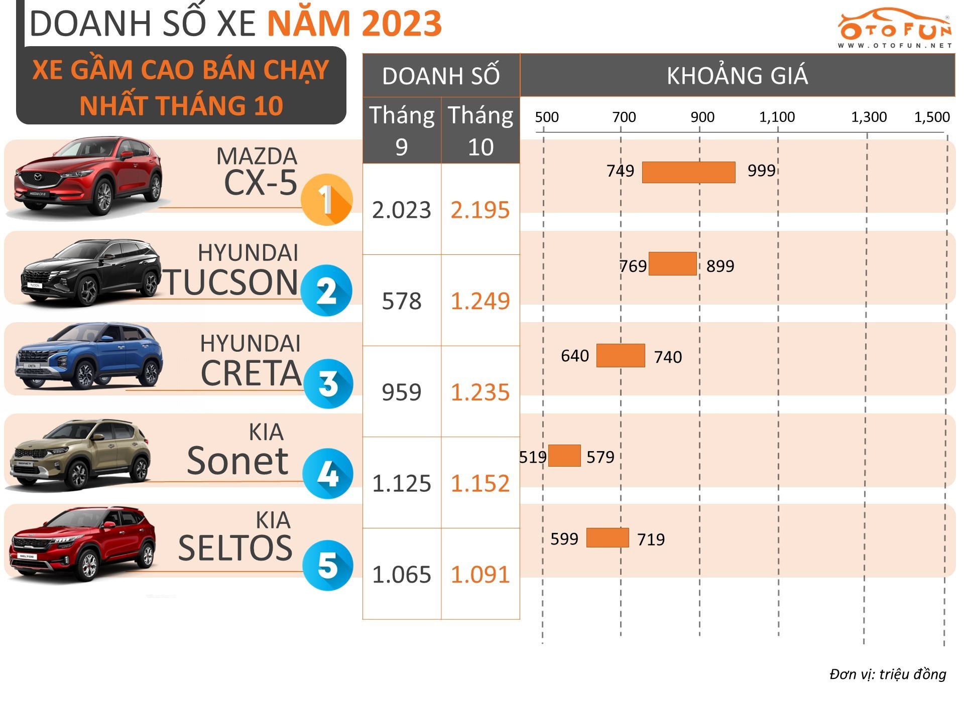 5 xe gầm cao bán chạy nhất tháng 10/2023 5 xe gầm cao bán chạy nhất tháng 10/2023