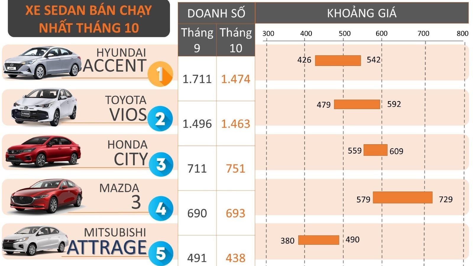 5 xe sedan bán chạy nhất tháng 10/2023