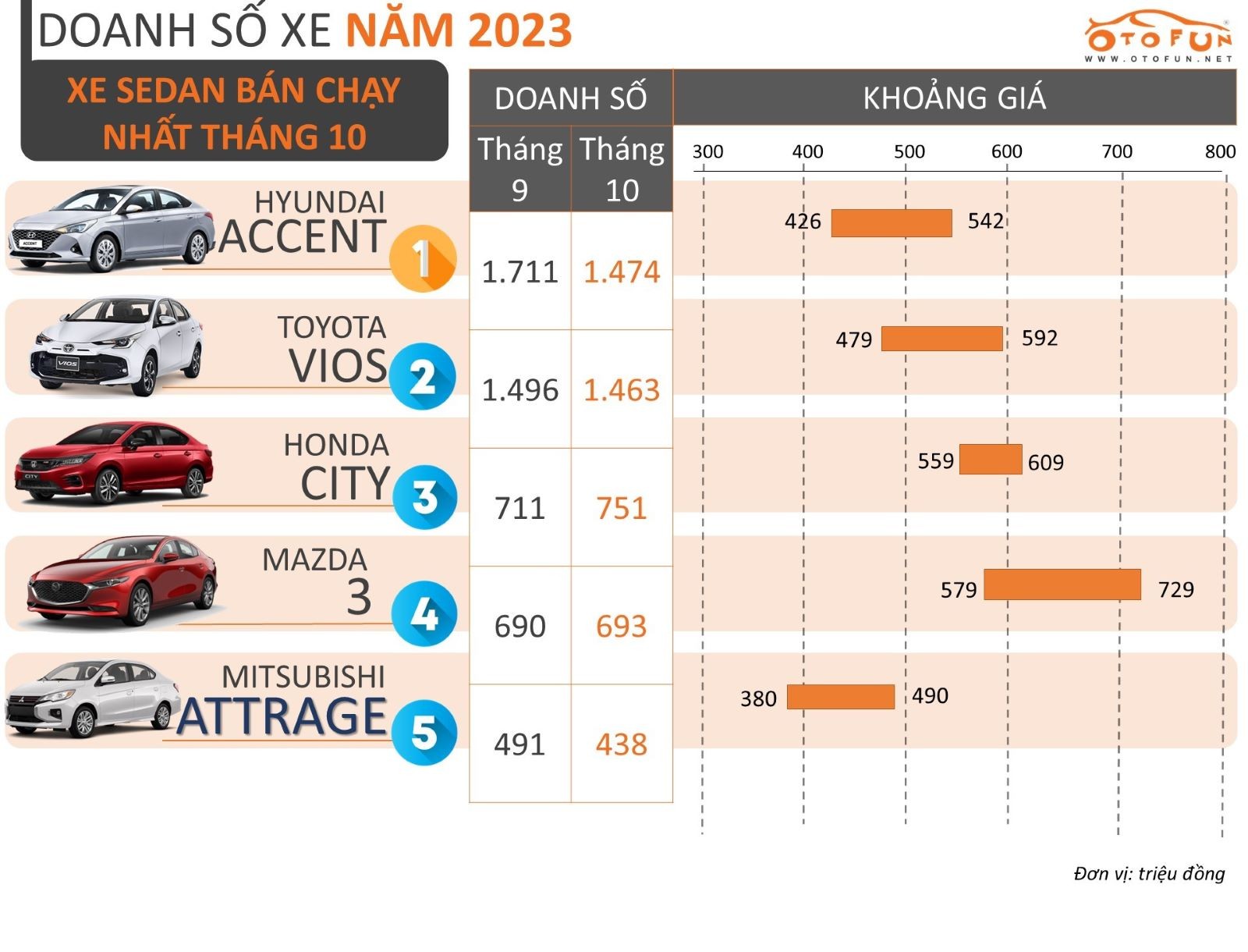 Top 5 xe sedan bán chạy nhất tháng 10/2023 Top 5 xe sedan bán chạy nhất tháng 10/2023