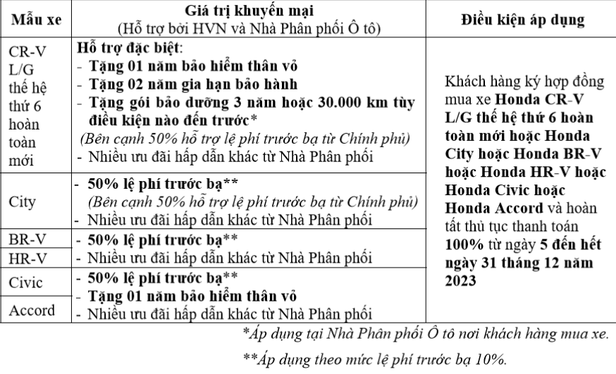 Honda Việt Nam ưu đãi mạnh hàng loạt xe trong tháng cuối năm 2023 Honda Việt Nam ưu đãi mạnh hàng loạt xe trong tháng cuối năm 2023