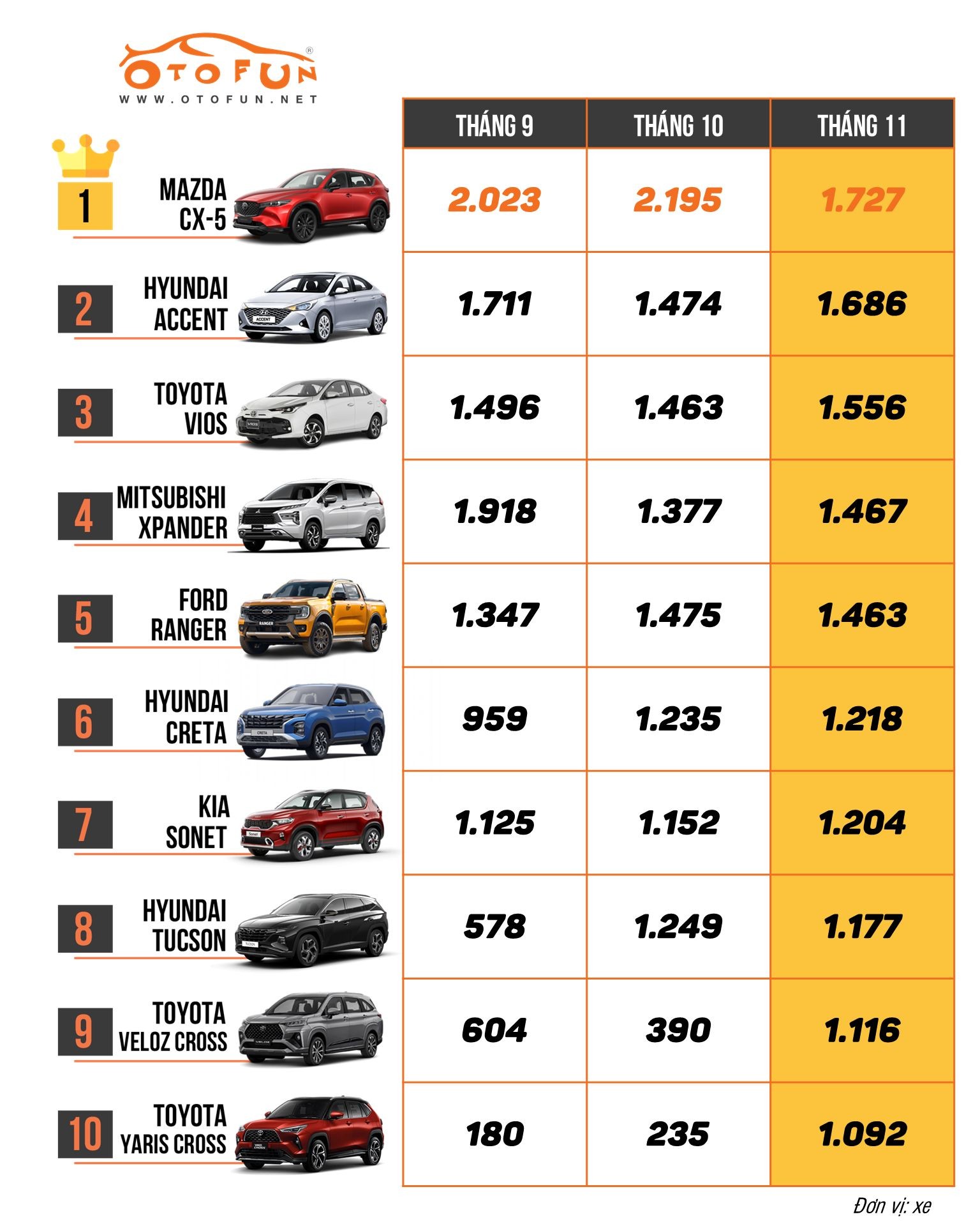 10 xe bán chạy nhất tháng 11/2023: Hyundai Accent suýt lật đổ ngôi vương Mazda CX-5 10 xe bán chạy nhất tháng 11/2023: Hyundai Accent suýt lật đổ ngôi vương Mazda CX-5