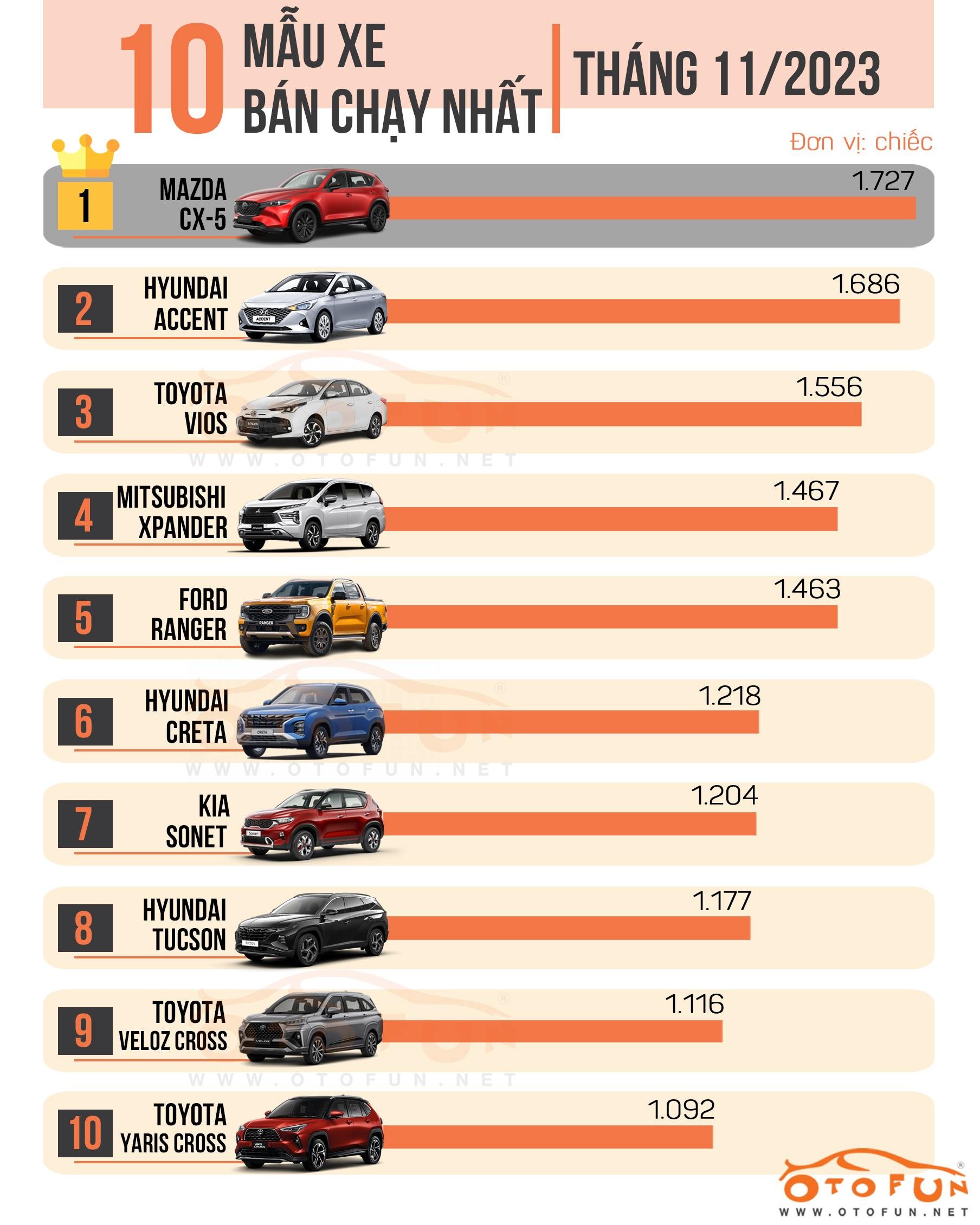 10 xe bán chạy nhất tháng 11/2023: Hyundai Accent suýt lật đổ ngôi vương Mazda CX-5 10 xe bán chạy nhất tháng 11/2023: Hyundai Accent suýt lật đổ ngôi vương Mazda CX-5