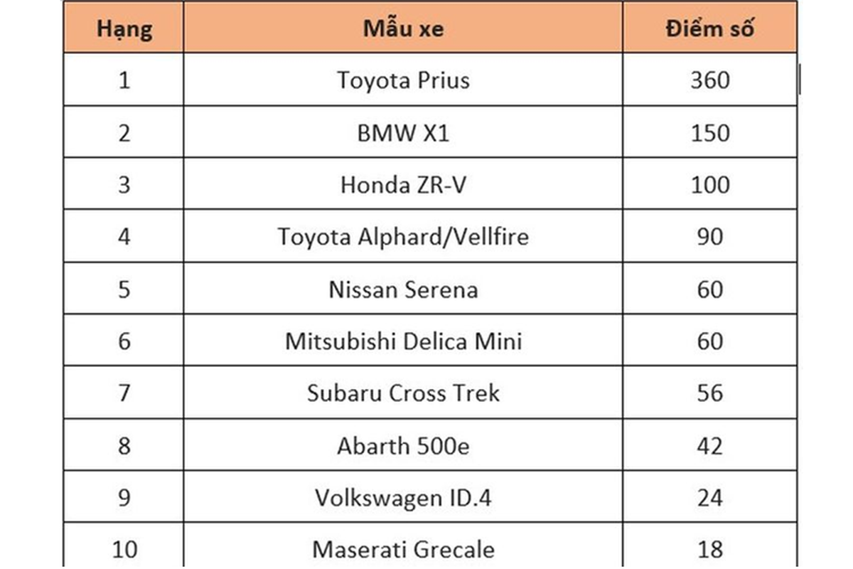 Toyota Prius thế hệ mới thắng giải xe của năm 2024 tại Nhật Bản Toyota Prius thế hệ mới thắng giải xe của năm 2024 tại Nhật Bản