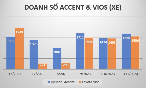 Khuyến mãi liên tục doanh số Toyota Vios vẫn chưa đuổi kịp Hyundai Accent Khuyến mãi liên tục doanh số Toyota Vios vẫn chưa đuổi kịp Hyundai Accent