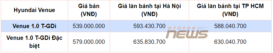 Giá lăn bánh Hyundai Venue 2023 vừa ra mắt Giá lăn bánh Hyundai Venue 2023 vừa ra mắt