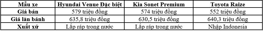 So sánh Hyundai Venue và Kia Sonet, Toyota Raize bản cao cấp nhất So sánh Hyundai Venue và Kia Sonet, Toyota Raize bản cao cấp nhất