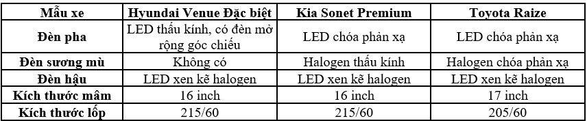 So sánh Hyundai Venue và Kia Sonet, Toyota Raize bản cao cấp nhất So sánh Hyundai Venue và Kia Sonet, Toyota Raize bản cao cấp nhất