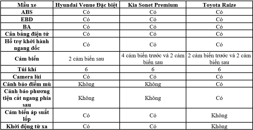 So sánh Hyundai Venue và Kia Sonet, Toyota Raize bản cao cấp nhất So sánh Hyundai Venue và Kia Sonet, Toyota Raize bản cao cấp nhất