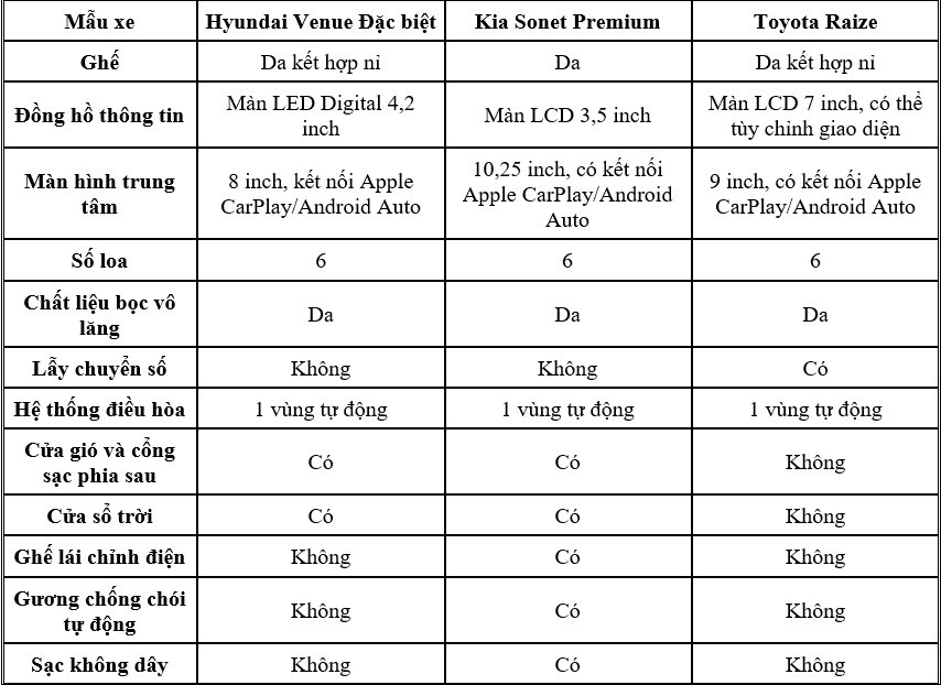 So sánh Hyundai Venue và Kia Sonet, Toyota Raize bản cao cấp nhất So sánh Hyundai Venue và Kia Sonet, Toyota Raize bản cao cấp nhất