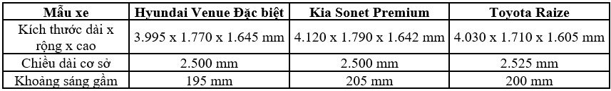 So sánh Hyundai Venue và Kia Sonet, Toyota Raize bản cao cấp nhất So sánh Hyundai Venue và Kia Sonet, Toyota Raize bản cao cấp nhất