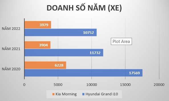 Phân khúc A năm 2023: Hyundai Grand i10 chắc ngôi đầu, Kia Morning có thể xếp cuối bảng Phân khúc A năm 2023: Hyundai Grand i10 chắc ngôi đầu, Kia Morning có thể xếp cuối bảng