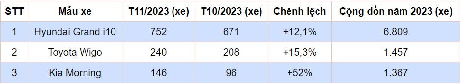 Phân khúc A năm 2023: Hyundai Grand i10 chắc ngôi đầu, Kia Morning có thể xếp cuối bảng Phân khúc A năm 2023: Hyundai Grand i10 chắc ngôi đầu, Kia Morning có thể xếp cuối bảng