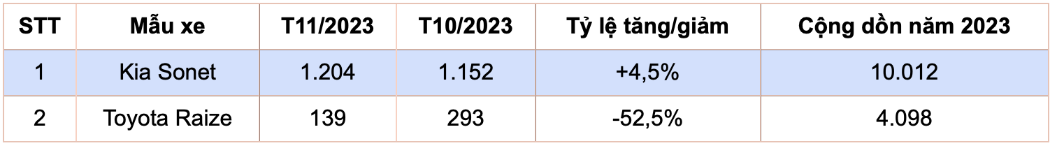Phân khúc CUV cỡ A năm 2023: khó đoán vì VinFast VF5 Plus Phân khúc CUV cỡ A năm 2023: khó đoán vì VinFast VF5 Plus