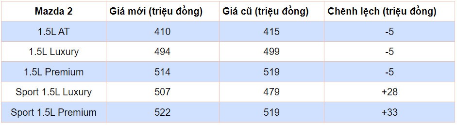 Thaco tăng giá bán Mazda 2 bất chấp xe bán ế Thaco tăng giá bán Mazda 2 bất chấp xe bán ế