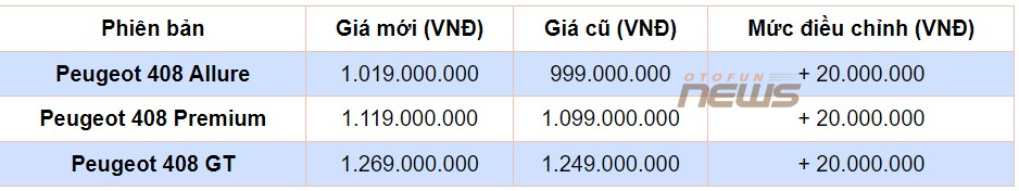 Vừa ra mắt, Peugeot 408 tăng giá bán cho cả ba phiên bản Vừa ra mắt, Peugeot 408 tăng giá bán cho cả ba phiên bản