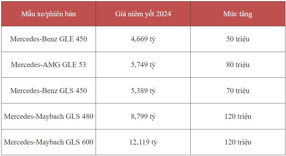 mercedes-benz tăng giá bán 5 mẫu xe mercedes-benz tăng giá bán 5 mẫu xe
