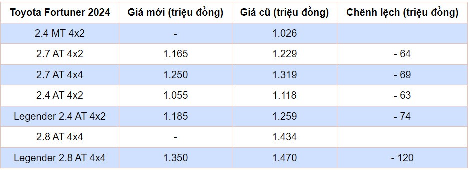 5 thay đổi đáng chú ý của Toyota Fortuner 2024 nâng cấp vừa ra mắt Toyota Fortuner 2024 nâng cấp giảm so với phiên bản cũ