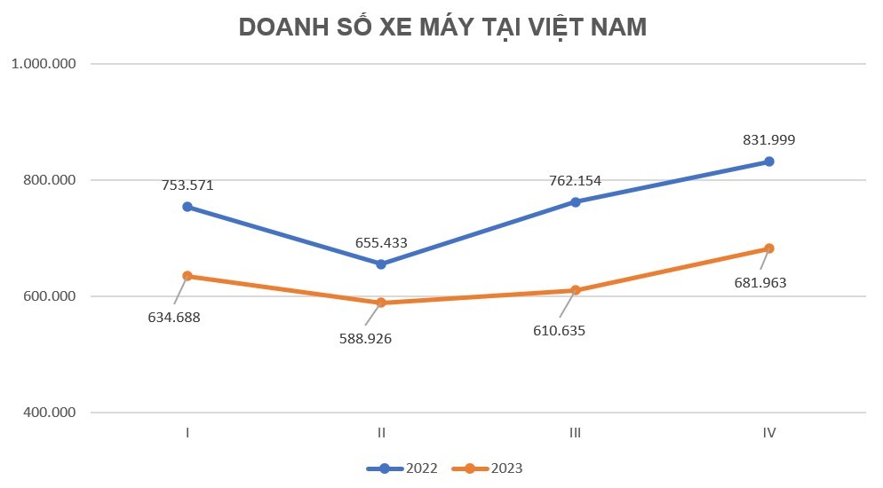 Doanh số xe máy tại Việt Nam năm 2023 quay về mốc hơn một thập kỷ trước Doanh số xe máy tại Việt Nam năm 2023 quay về mốc hơn một thập kỷ trước