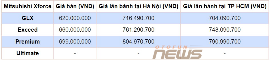 Giá lăn bánh Mitsubishi Xforce vừa ra mắt Giá lăn bánh Mitsubishi Xforce vừa ra mắt