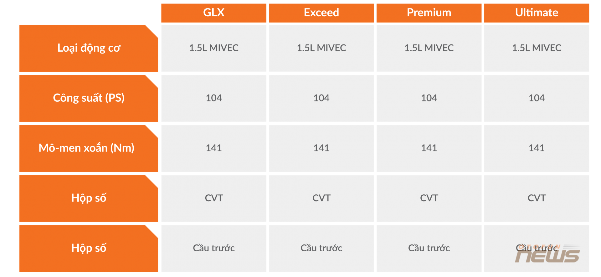 Các phiên bản Mitsubishi Xforce tại Việt Nam khác biệt nhau quá nhiều về trang bị Các phiên bản Mitsubishi Xforce tại Việt Nam khác biệt nhau quá nhiều về trang bị