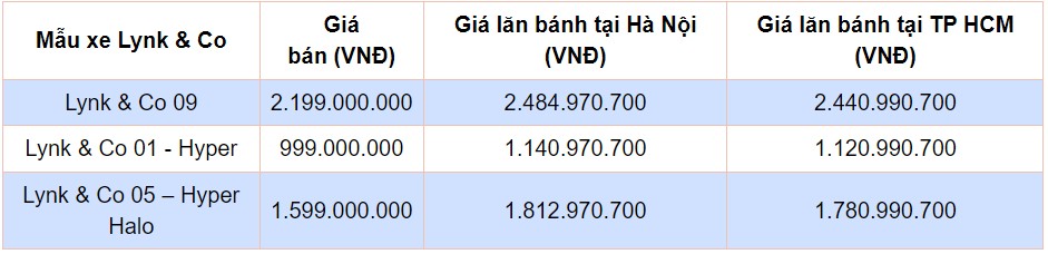 Giá lăn bánh các mẫu xe Lynk & Co vừa ra mắt thị trường Việt Nam Giá lăn bánh các mẫu xe Lynk & Co vừa ra mắt thị trường Việt Nam