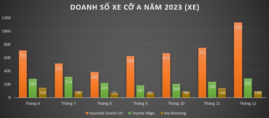 Xe cỡ A năm 2023: Hyundai Grand i10 về nhất, Toyota Wigo bán 6 tháng vẫn xếp trên Kia Morning Xe cỡ A năm 2023: Hyundai Grand i10 về nhất, Toyota Wigo bán 6 tháng vẫn xếp trên Kia Morning
