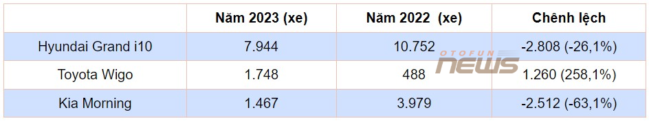 Xe cỡ A năm 2023: Hyundai Grand i10 về nhất, Toyota Wigo bán 6 tháng vẫn xếp trên Kia Morning Xe cỡ A năm 2023: Hyundai Grand i10 về nhất, Toyota Wigo bán 6 tháng vẫn xếp trên Kia Morning