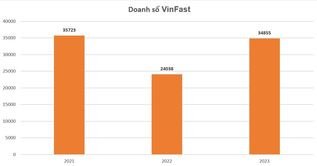 Doanh số bán xe của VinFast năm 2023 tăng 45% so với năm ngoái Doanh số bán xe của VinFast năm 2023 tăng 45% so với năm ngoái