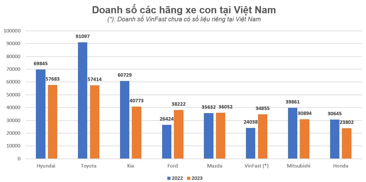 Doanh số bán xe của VinFast năm 2023 tăng 45% so với năm ngoái Doanh số bán xe của VinFast năm 2023 tăng 45% so với năm ngoái