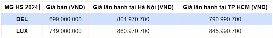 Giá lăn bánh MG HS 2024 vừa ra mắt Giá lăn bánh MG HS 2024 vừa ra mắt