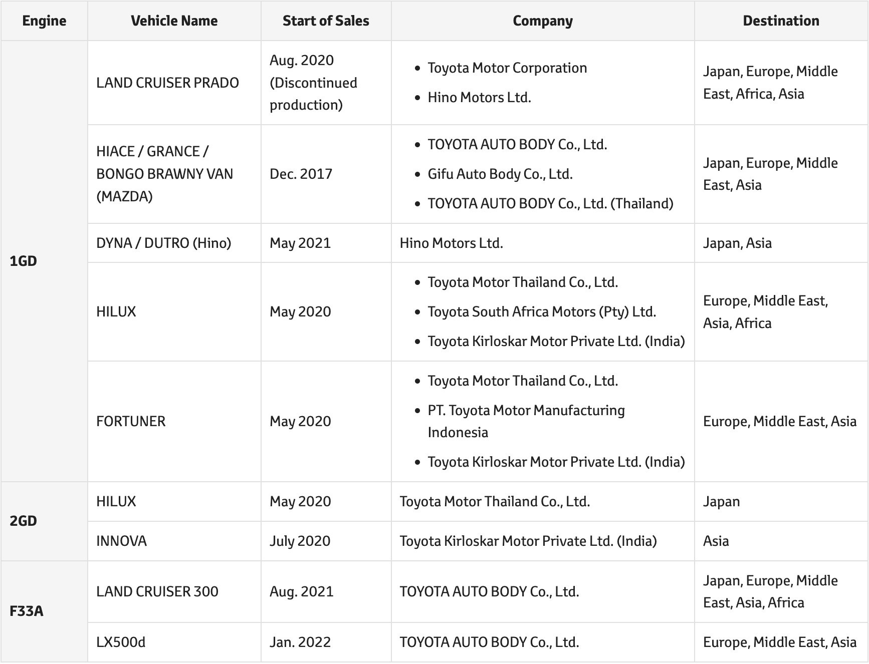 Loạt ô tô Toyota bị phát hiện gian lận, Việt Nam có ảnh hưởng không? Loạt ô tô Toyota bị phát hiện gian lận, Việt Nam có ảnh hưởng không?