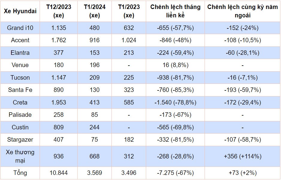 Doanh số xe Hyundai giảm 67% trong tháng 1/2024 Doanh số xe Hyundai giảm 67% trong tháng 1/2024