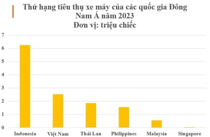 Việt Nam giảm tiêu thụ xe máy dù lượng bán xếp thứ hai Đông Nam Á năm 2023 Việt Nam giảm tiêu thụ xe máy dù lượng bán xếp thứ hai Đông Nam Á năm 2023