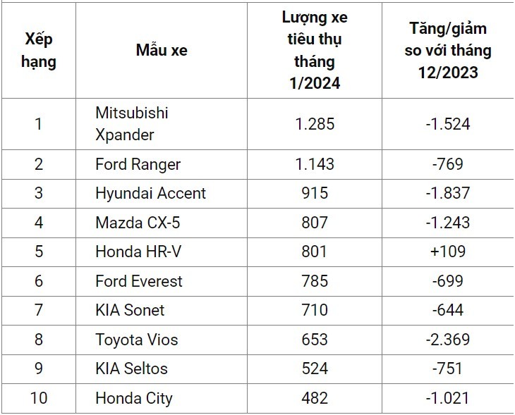 10 xe bán chạy nhất tháng 1/2024: Honda HR-V gây bất ngờ 10 xe bán chạy nhất tháng 1/2024: Honda HR-V gây bất ngờ