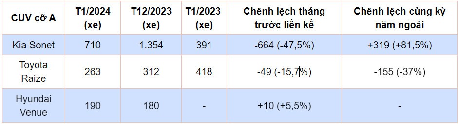 Duy nhất Hyundai Venue tăng trưởng doanh số trong phân khúc CUV cỡ A tháng 1/2024 Duy nhất Hyundai Venue tăng trưởng doanh số trong phân khúc CUV cỡ A tháng 1/2024
