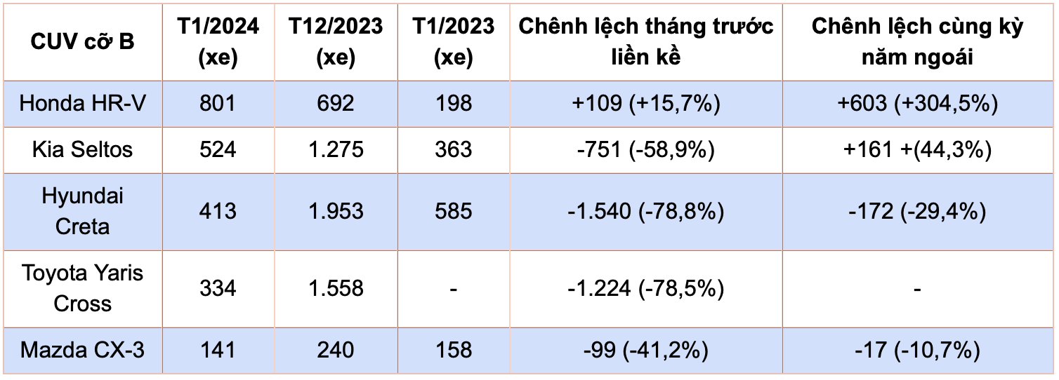 CUV cỡ B tháng 1/2024