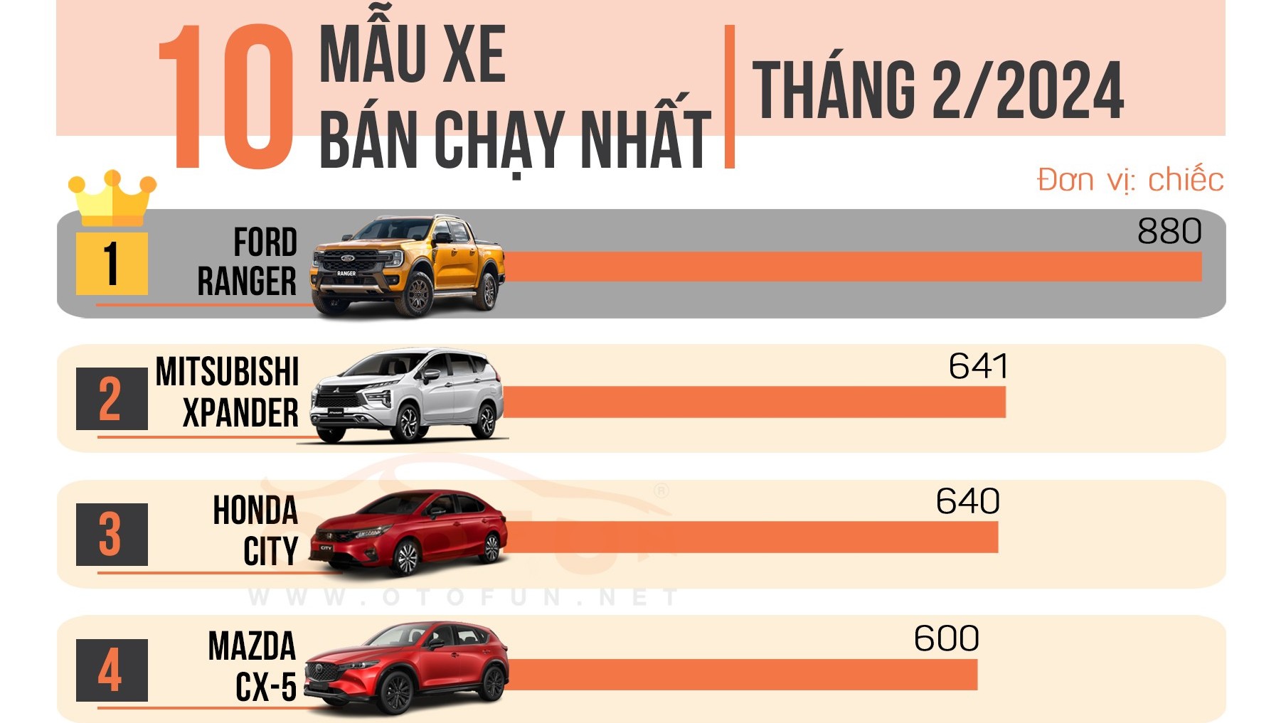 Xe Toyota bất ngờ vắng bóng trong danh sách 10 xe bán chạy nhất tháng 2/2024