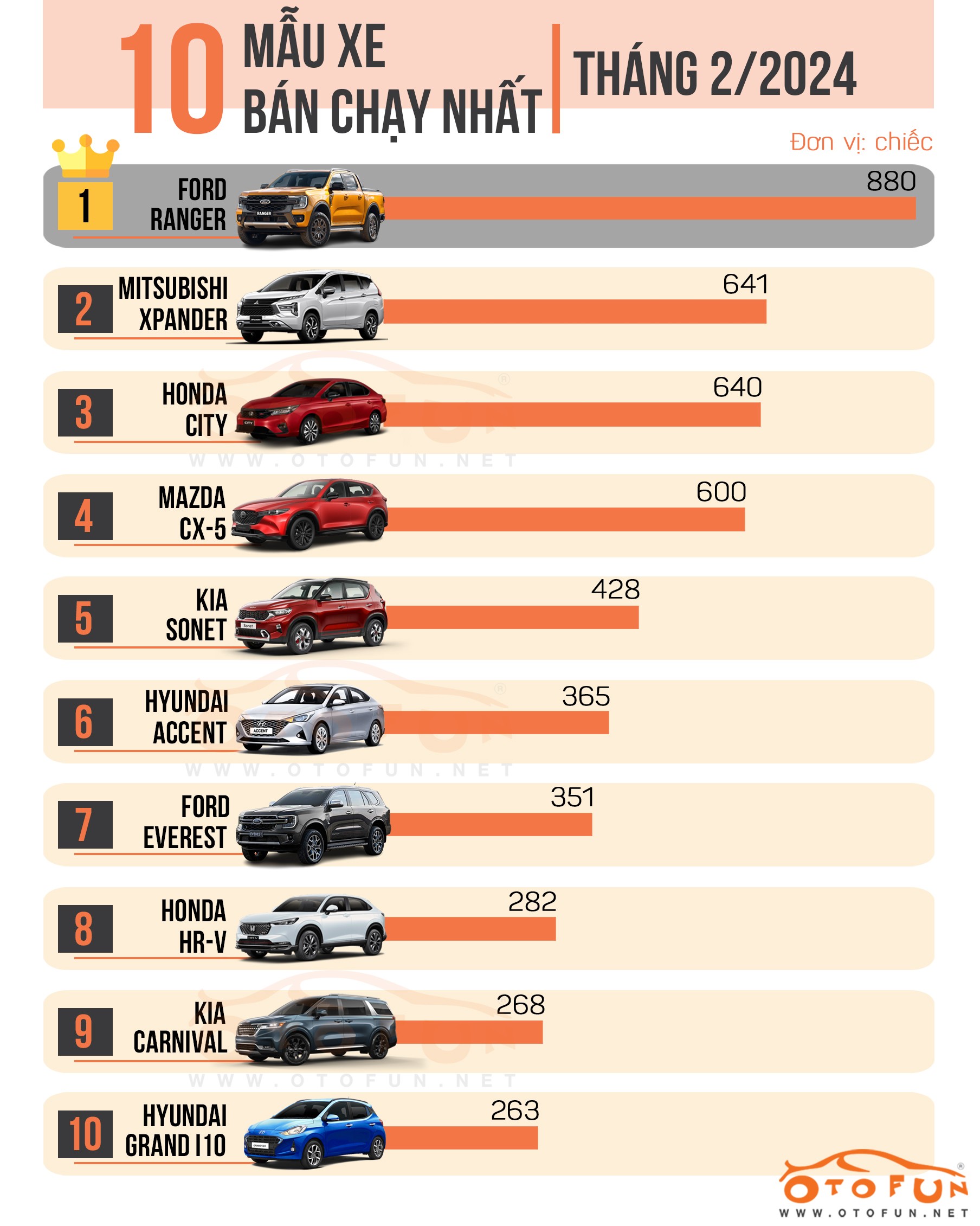 10 xe bán chạy nhất tháng 2/2024: Vắng bóng Toyota, Kia Carnival bất ngờ góp mặt 10 xe bán chạy nhất tháng 2/2024: Vắng bóng Toyota, Kia Carnival bất ngờ góp mặt