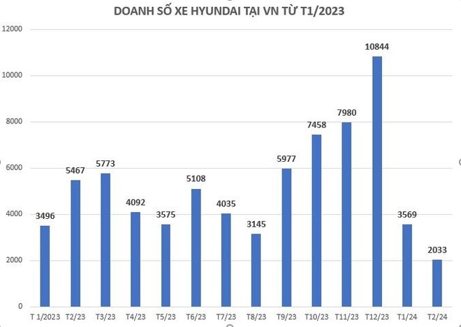Doanh số Hyundai tiếp tục lao dốc đầu năm 2024 Doanh số Hyundai tiếp tục lao dốc đầu năm 2024