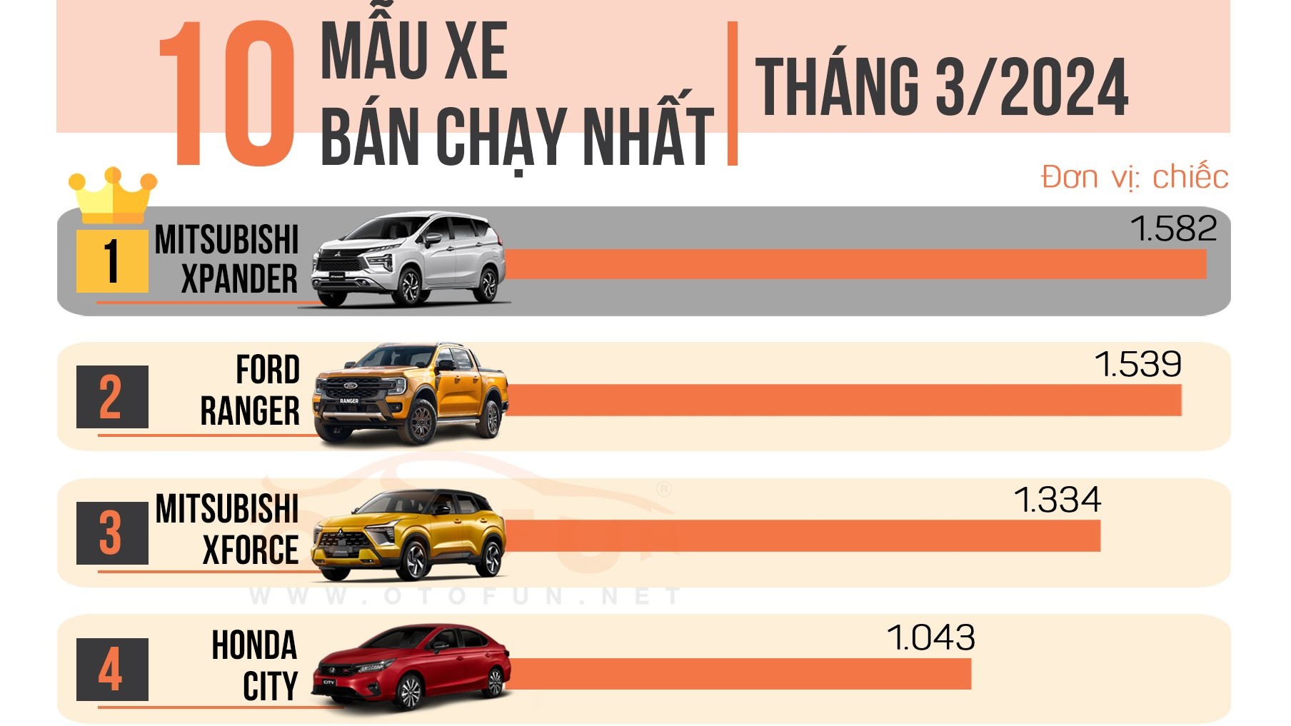10 xe bán chạy tháng 3/2024: Mitsubishi Xforce gây bất ngờ, Toyota Vios trở lại