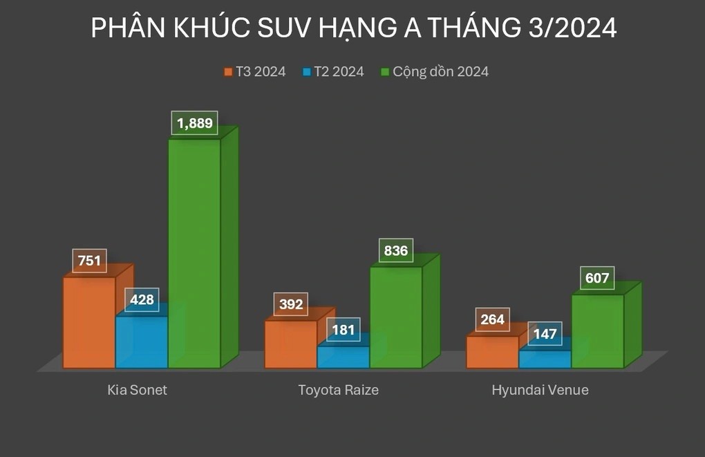 CUV cỡ A tháng 3/2024: Kia Sonet chiếm hơn nửa thị phần CUV cỡ A tháng 3/2024: Kia Sonet chiếm hơn nửa thị phần