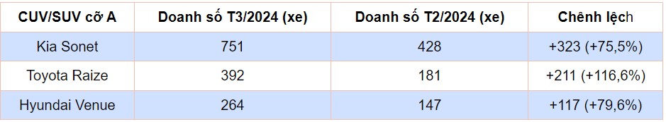 CUV cỡ A tháng 3/2024: Kia Sonet chiếm hơn nửa thị phần CUV cỡ A tháng 3/2024: Kia Sonet chiếm hơn nửa thị phần